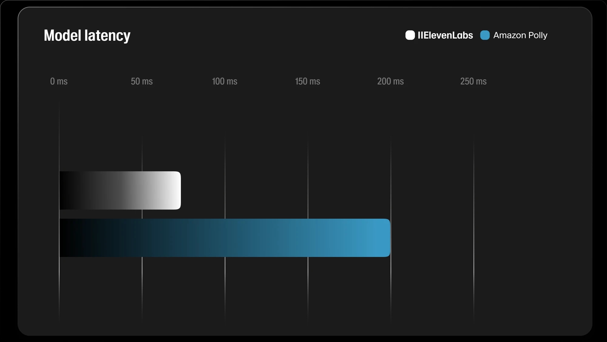 Bar chart comparing model latency between ElevenLabs and Amazon Polly. ElevenLabs model latency is significantly lower, under 75 ms, while Amazon Polly exceeds 200 ms. The chart highlights ElevenLabs' superior speed in text-to-speech generation.