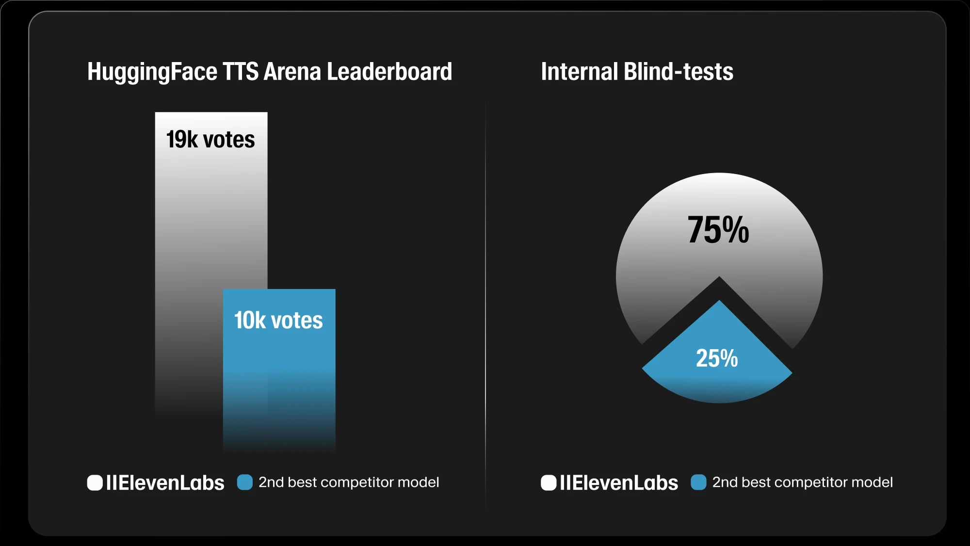 Side-by-side comparison chart showing ElevenLabs leading in text-to-speech performance. Left panel: HuggingFace TTS Arena Leaderboard with ElevenLabs receiving 19k votes versus 10k votes for the second-best competitor. Right panel: Internal blind-test pie chart showing 75% preference for ElevenLabs and 25% for the second-best model.